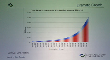 全球最大P2P网贷平台2014年成交量或达47亿美元